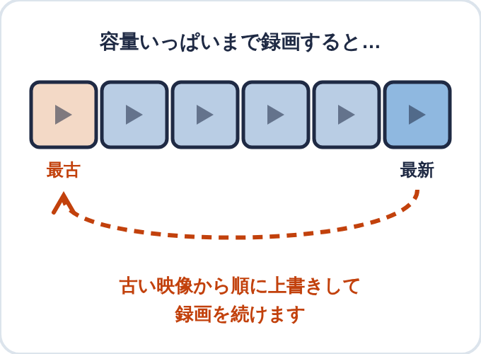 microSDの容量がいっぱいになると古い映像から順に上書きして録画を続ける図