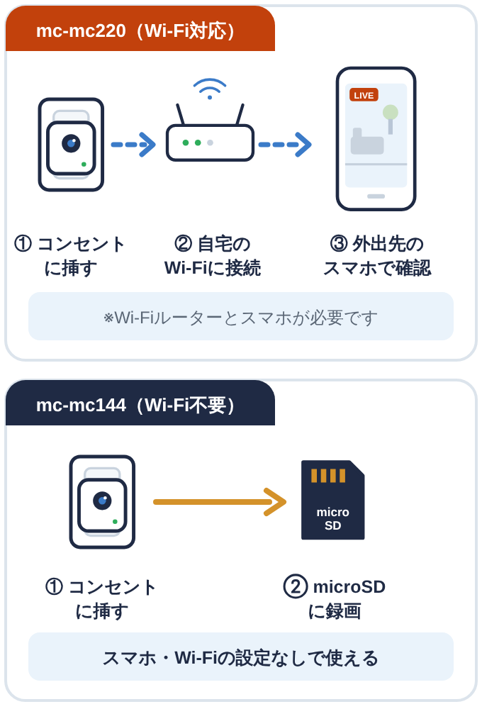 mc-mc220はコンセントに挿して自宅のWi-Fiに接続し外出先のスマホで確認。mc-mc144はコンセントに挿してmicroSDに録画、Wi-Fi不要